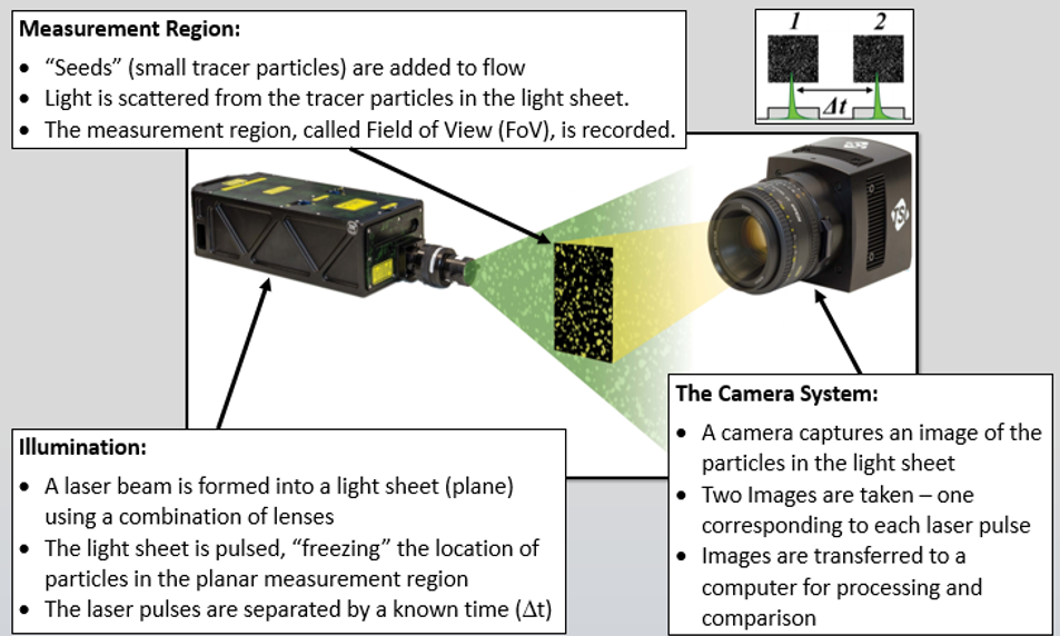 PIV Cam&Laser